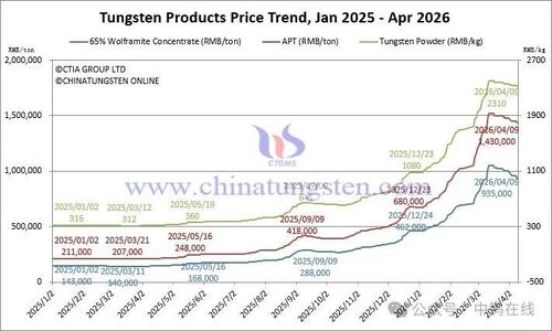 Latest company news about Price of Tungsten Products on Apr. 09 2026