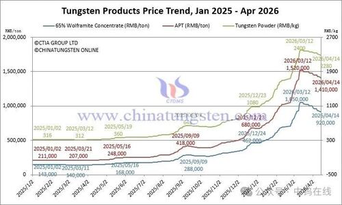 Latest company news about Price of Tungsten Products on Apr. 14 2026