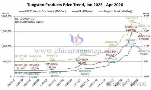 Latest company news about Price of Tungsten Products on Apr. 16 2026