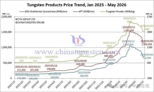 ข่าวล่าสุดเกี่ยวกับ ราคาผลิตภัณฑ์ทังสเตน ณ วันที่ 6 พฤษภาคม 2569