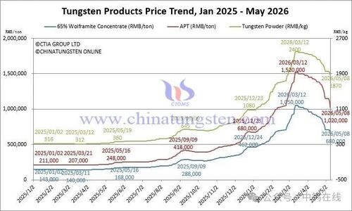 ข่าวล่าสุดเกี่ยวกับ ราคาผลิตภัณฑ์ทังสเตน ณ วันที่ 8 พฤษภาคม 2569