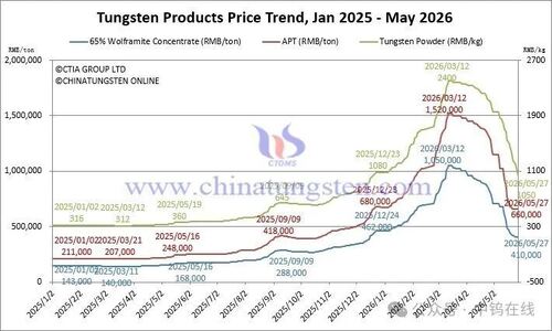 Latest company news about Price of Tungsten Products on May. 27 2026