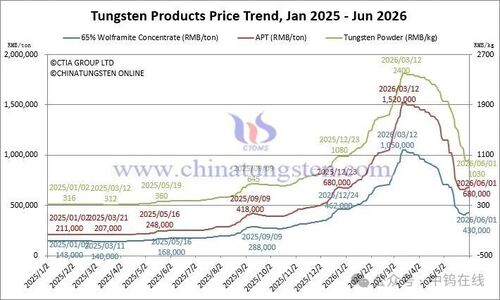 Latest company news about Price of Tungsten Products on Jun. 01 2026