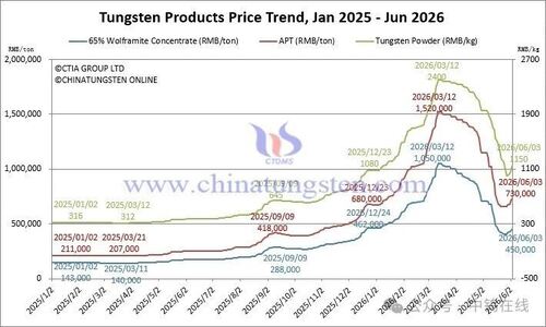 Latest company news about What Factors Are Influencing Recent Tungsten Prices?