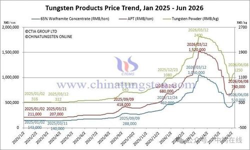Latest company news about Price of Tungsten Products on Jun. 08 2026