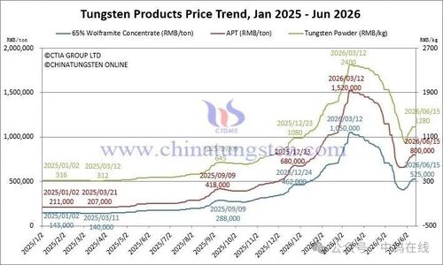 Latest company news about Price of Tungsten Products on Jun. 15 2026