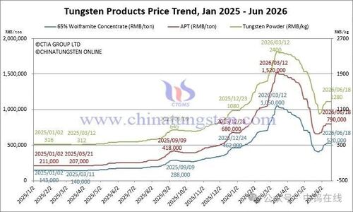 Latest company news about Price of Tungsten Products on Jun. 18 2026