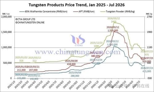 Latest company news about Price of Tungsten Products on Jul. 23 2026