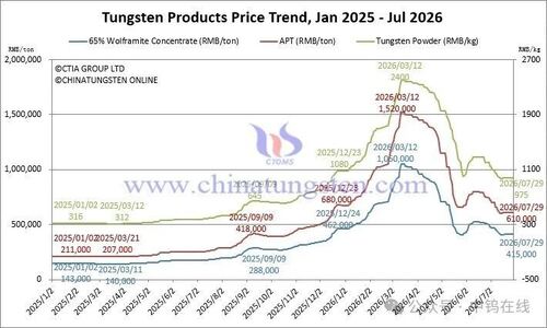 Latest company news about Price of Tungsten Products on Jul. 29 2026