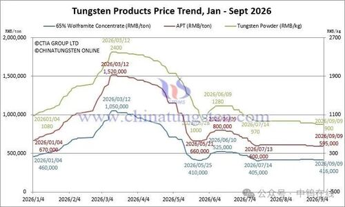 Latest company news about Price of Tungsten Products on Sept. 09 2026