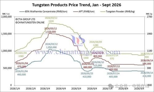 Latest company news about Price of Tungsten Products on Sept. 14 2026