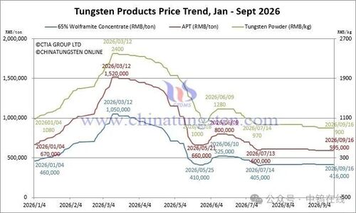 Latest company news about Price of Tungsten Products on Sept. 16 2026